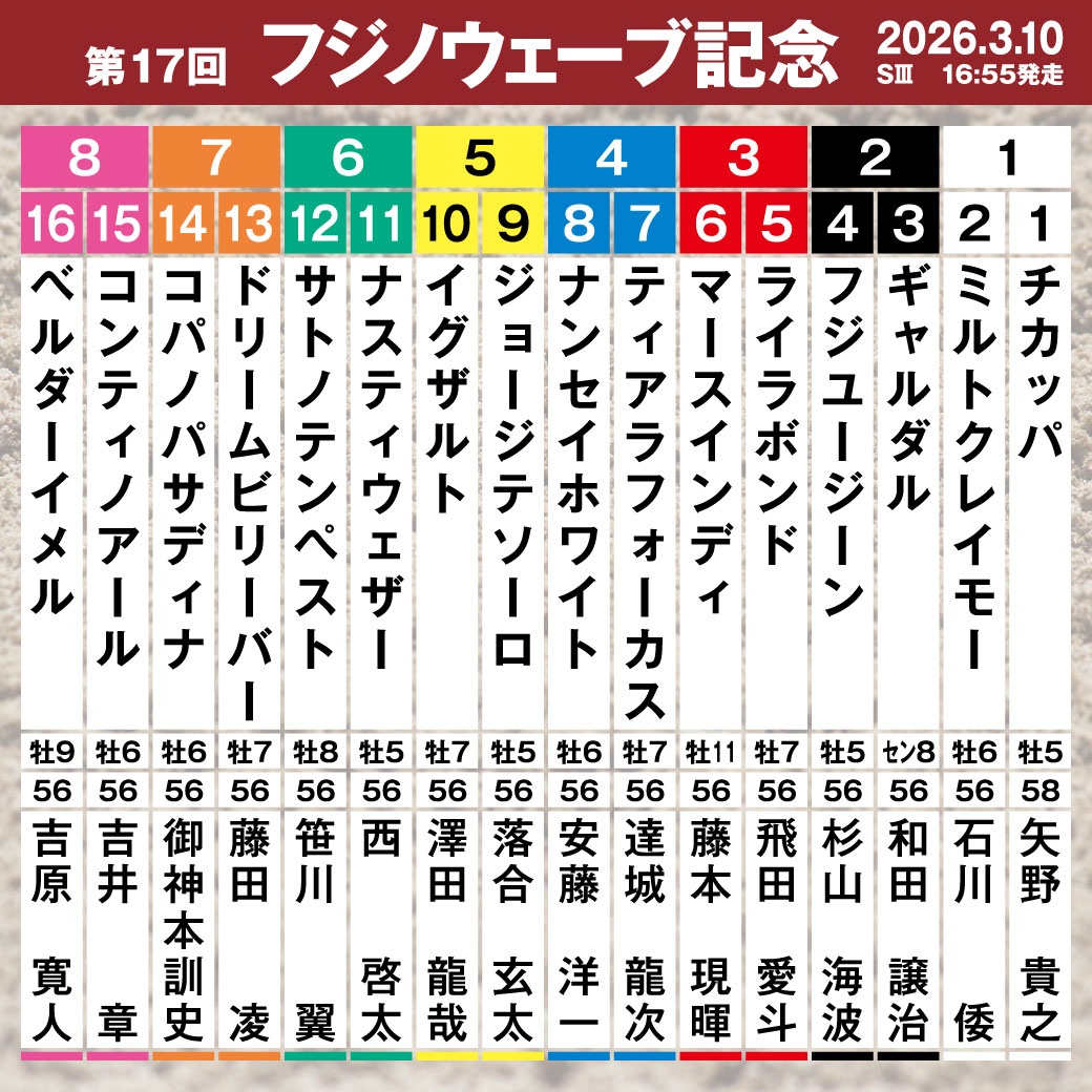 ―大井の直線、閃光が時代を突き抜ける。―

本日のメインレースは、第17回 #フジノウェーブ記念 (SIII)🏇

大井競馬の古馬重賞では唯一の1400m戦に、歴戦のスプリンター16頭が集結しました！
#東京スプリント (JpnIII) の行方を占う重要な一戦です🔥

発走予定時刻は16:55⌚
#TCK