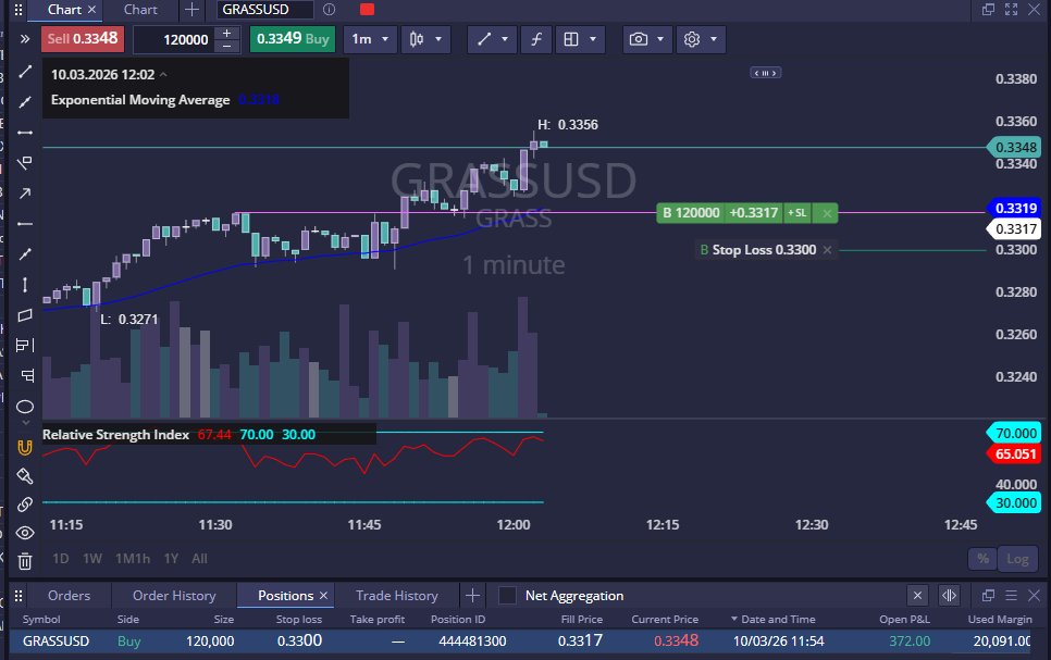 GRASS went up more than 10% yesterday

That is enough to pass a trading evaluation with <a href="/breakoutprop/">Breakout</a> 

Your loss is limited to your evaluation fee, no weird rules, on demand payments

Use code HGDDBW when purchasing an evaluation to support Baskitch writing stream summaries