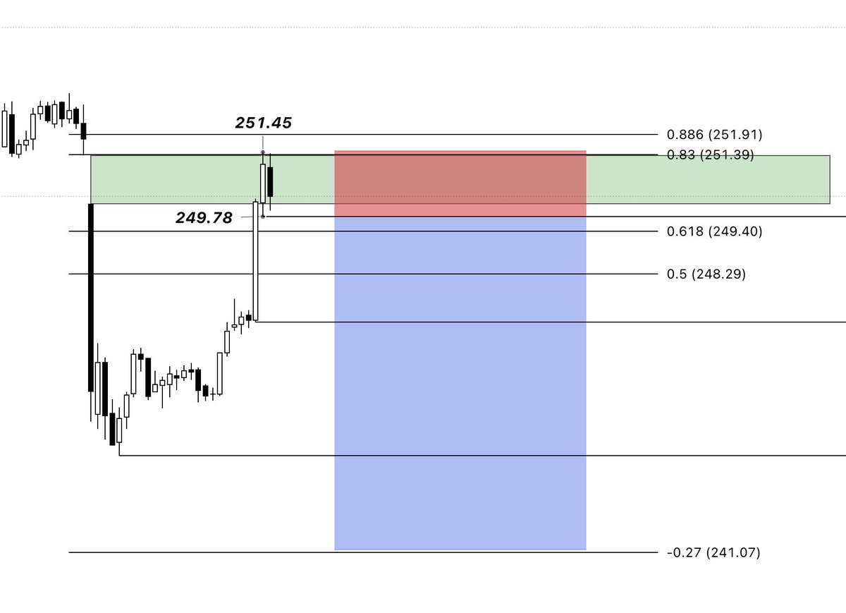 Dougie_dee's tweet image. $LOW #LOW 15min

filled gap. If price can’t break back above $251.45, i’m seeing

$247.04 and the overall low of $233.59 getting taken out

$251.91, $251.39 is my overall resistance zone