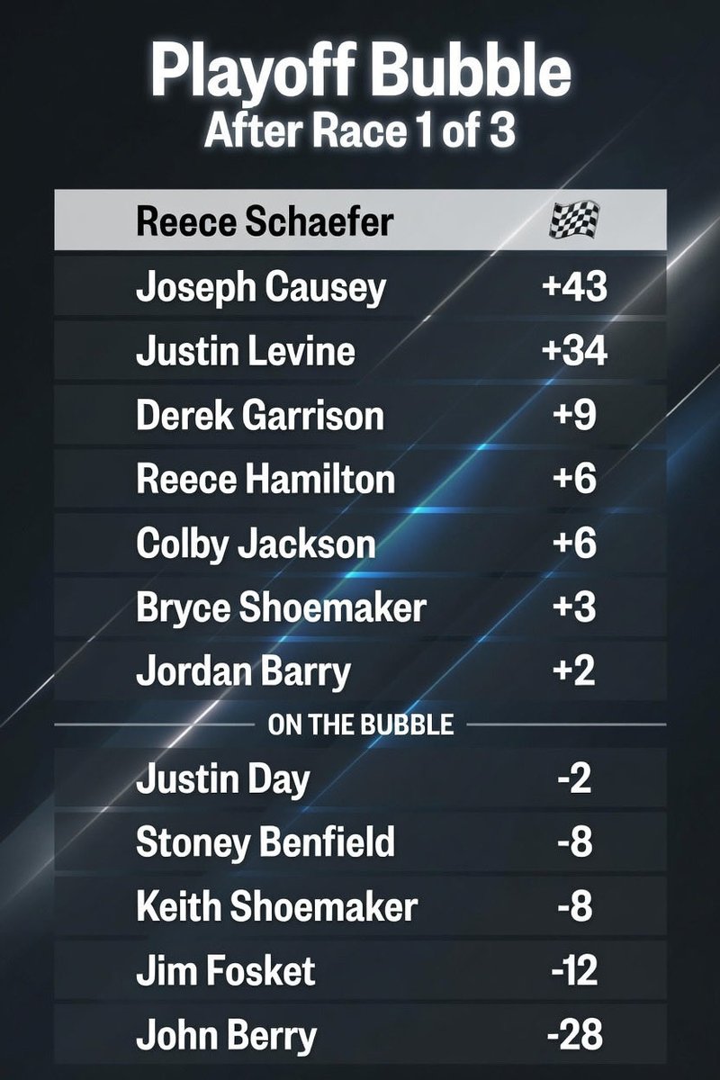 SundayShowdown5's tweet photo. Here’s how the playoff bubble shaked up after the first race in the round of 13! There’s still Texas and the new Echopark speedway to get thru and a lot can change in the next two weeks! https://t.co/vTxmxxllkk