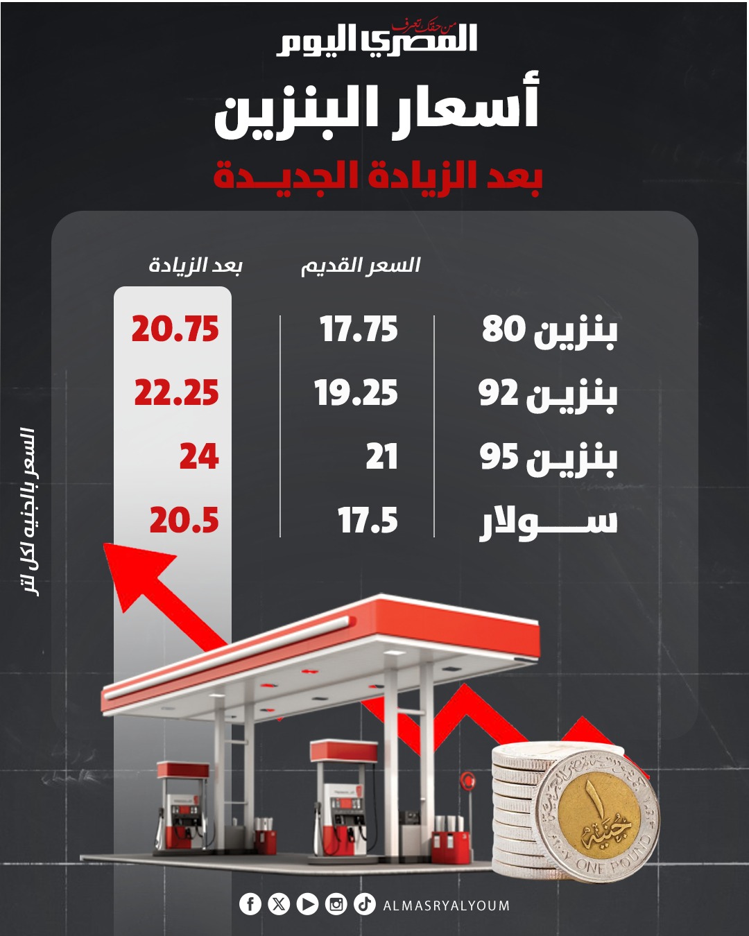رسميًا.. أسعار البنزين اليوم بعد الزيادة الجديدة 
