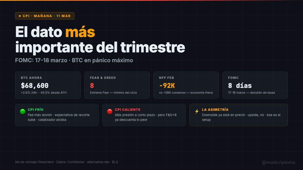 El CPI sale mañana.

BTC en $68,600 con F&amp;G = 8 — el pánico más extremo del ciclo actual.
NFP de febrero fue -92K. La economía ya está frenando.

Aquí el setup:

Si el CPI viene frío → Fed tiene argumentos para ser más dovish en el FOMC del 17-18.
Si viene caliente → más