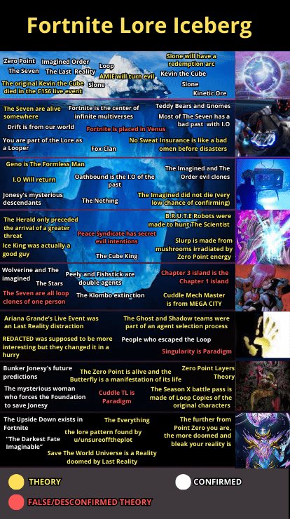 postboxpat's tweet photo. Fortnite has years of lore across chapters and seasons, but there’s no official archive or timeline where new players can go back and understand it all.

Most people end up relying on YouTube videos, community wikis, or someone’s interpretation of events just isn’t accurate enough for new fans.