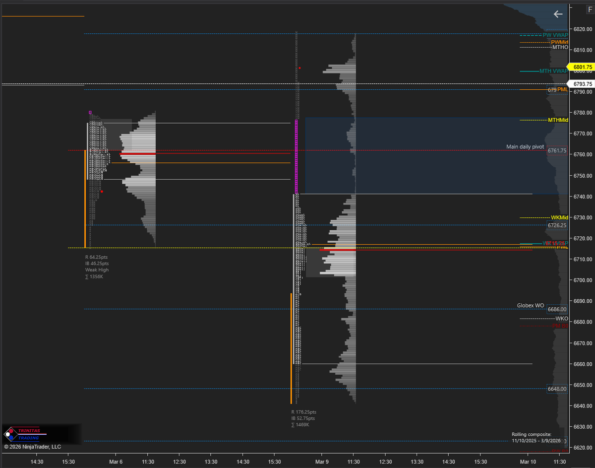 Emotional markets create the worst trade locations.
Today’s $ES session was a good example.
Thin overnight liquidity triggered a sharp flush toward weekly support ( 6585/6591). After RTH open, sellers made another attempt to push lower but buyers stepped in at 6648 support.
In