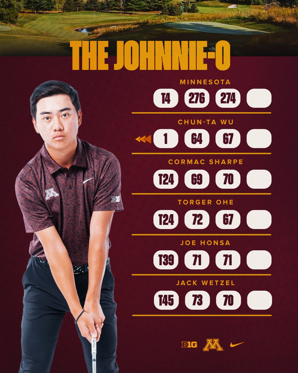 Minnesota Men's Golf tweet media