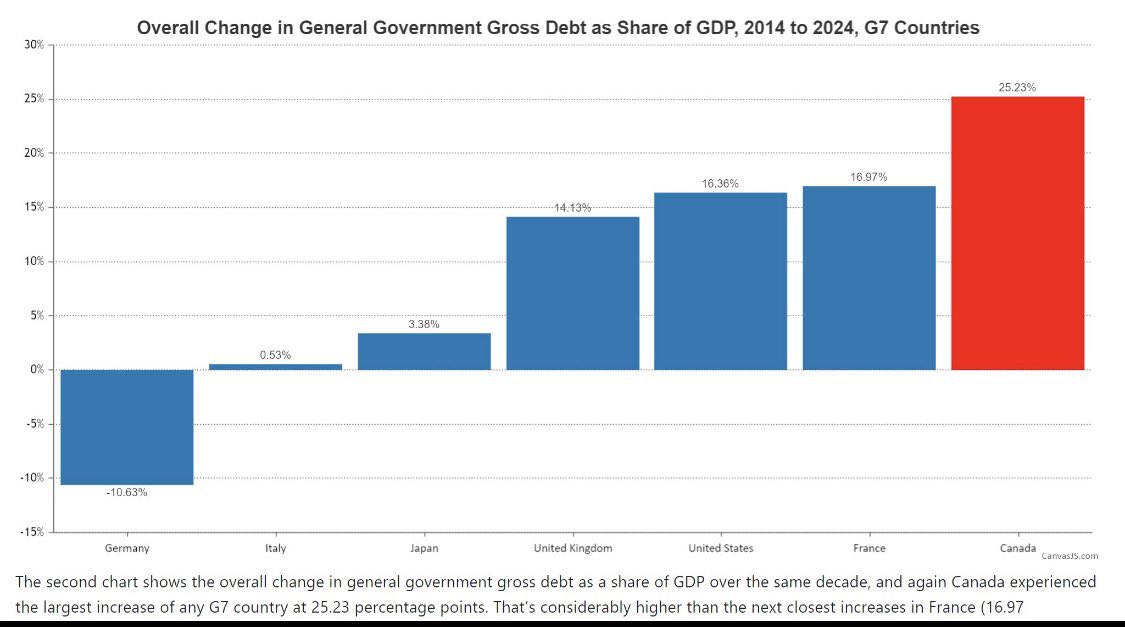 MarcNixon24's tweet photo. Canada’s debt trajectory is now the worst in the G7.

In just 10 years, Canada added +25.23% to its gross debt-to-GDP ratio.

That’s one of the fastest deteriorations among advanced economies.

Mark Carney has surpassed his predecessor Justin Trudeau

(Source: Fraser Institute) https://t.co/GiTMz0Tn3n