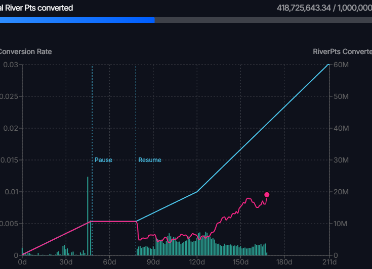 🐬TermMax 雯雯 🌊RIVER tweet media