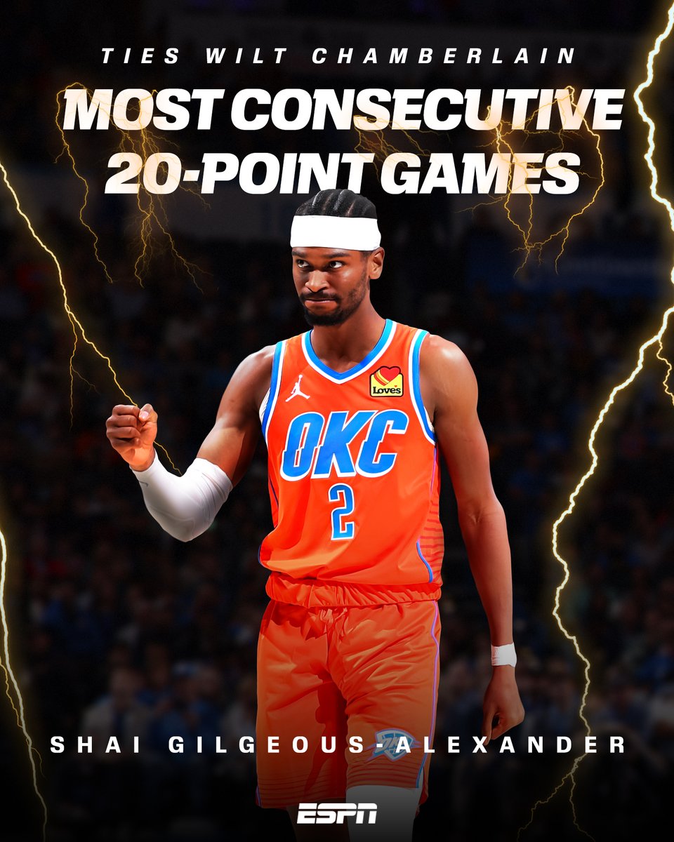 SHAI TIES WILT ⚡ 

He's now one 20-point game away from the most consecutive in NBA history.