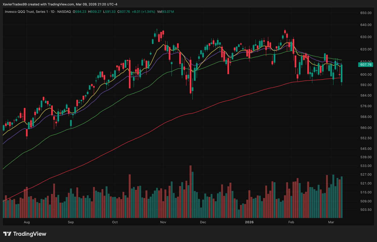 Xavier_Trades's tweet photo. $QQQ bulls stepped in to defend the 150 dma today printing the second highest daily upside volume of 2026

The only day with stronger upside participation came on March 3rd showing continued demand at this key ma https://t.co/vuh7jhH1K6