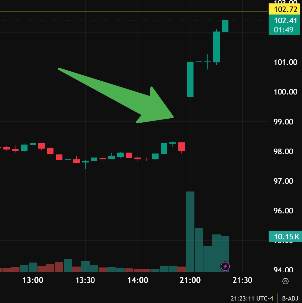 🚨BREAKING: Silver in China JUST GAPPED UP MASSIVELY! 🚨

👉 SHFE Silver exploded and hit the equivalent of $103.16/ozt — that's a HUGE premium over COMEX sitting at $89.07 right now! 📈🔥

👉You can practically hear the vacuum — physical silver getting yanked from Western vaults