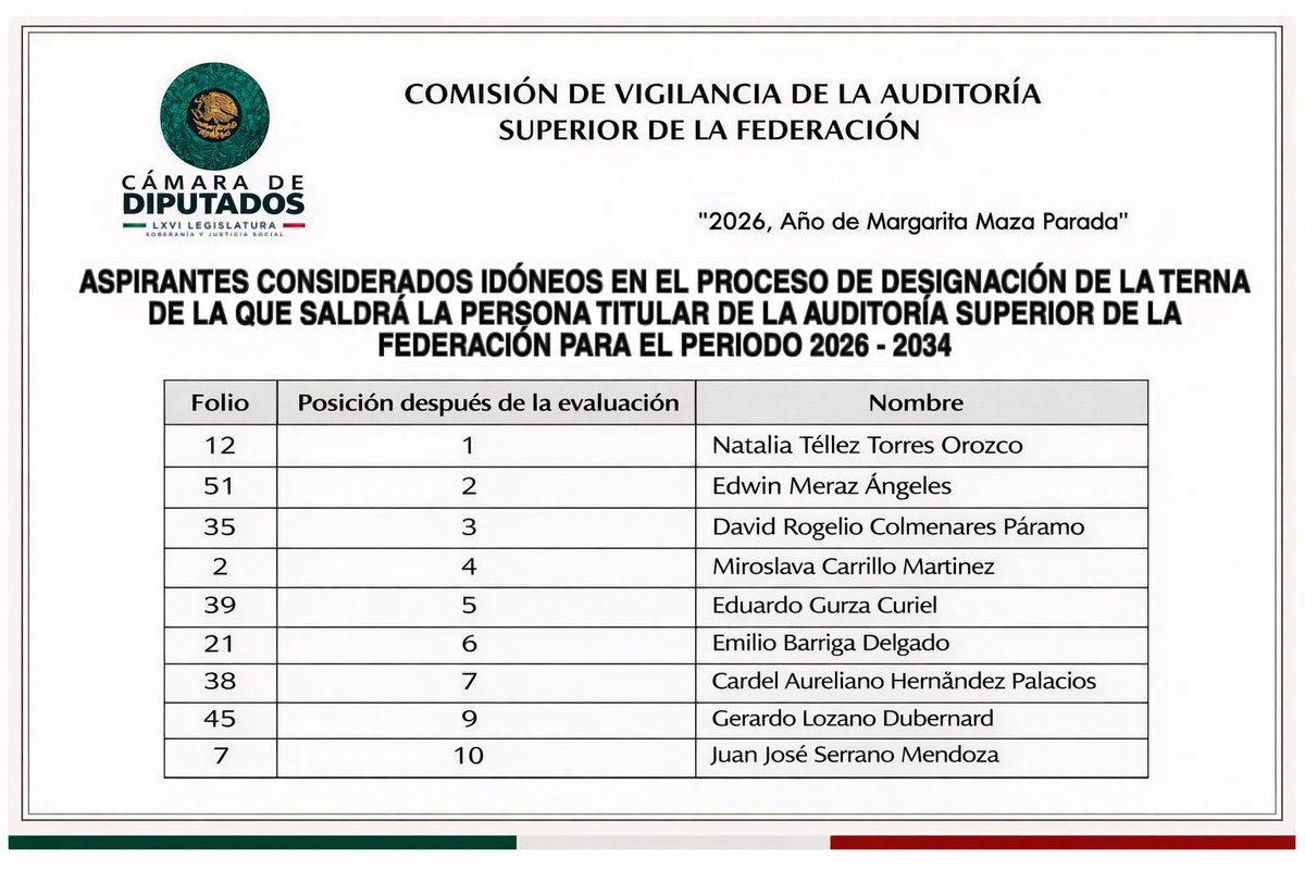 JJDiazMachuca's tweet photo. #ÚltimaHora 
“Todo parece indicar que siempre si habrá relevo en la ASF, por más que se resistían en Palenque”

@Mx_Diputados https://t.co/9oxUHgmzjG