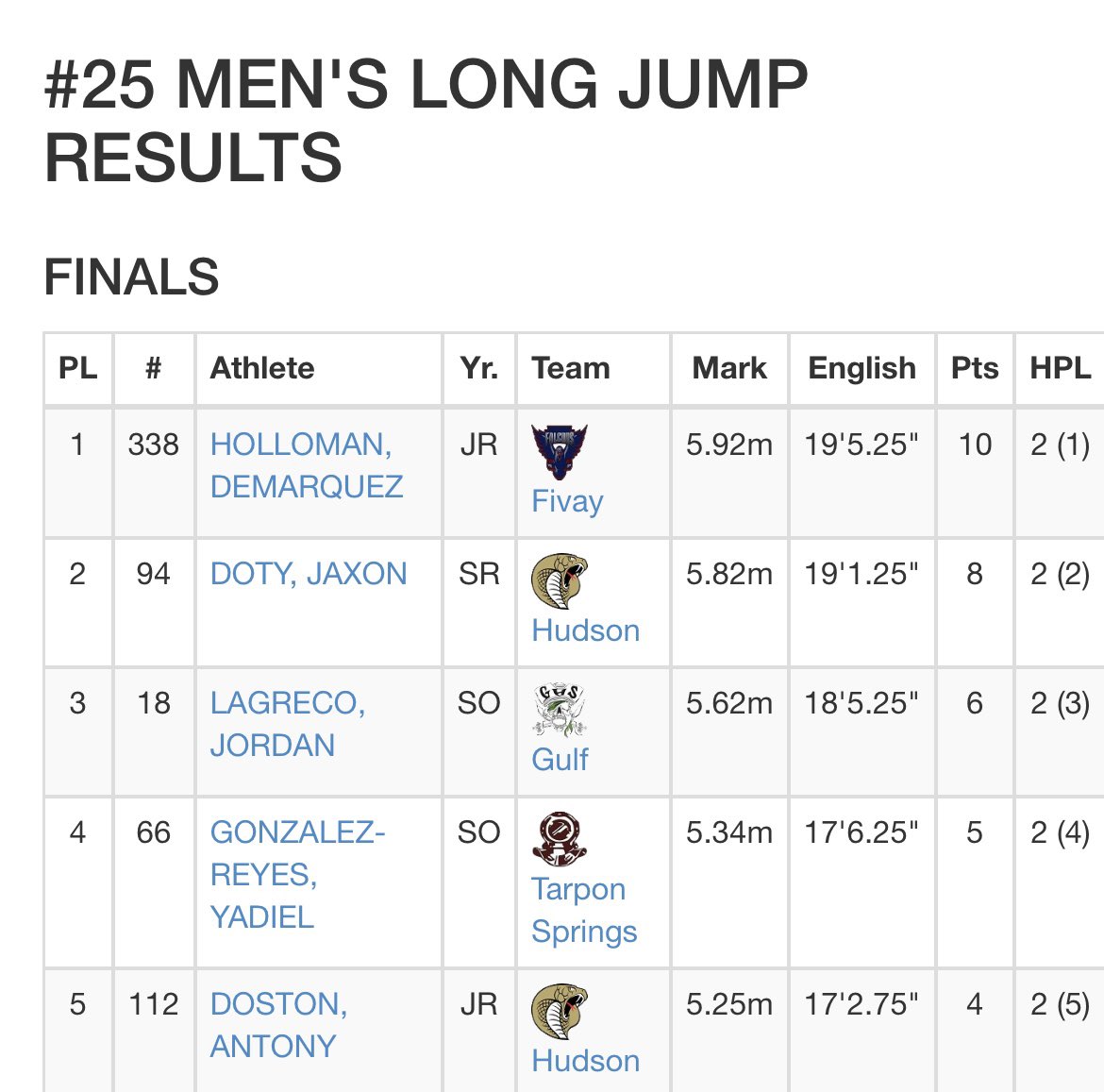 djaxon23's tweet photo. #AGTG Took 1st in high jump, 1st in triple jump, and 2nd in long jump today at anclote, along with athlete of the meet with 28 points💪🏼💯 https://t.co/zAWc4Gnl3i