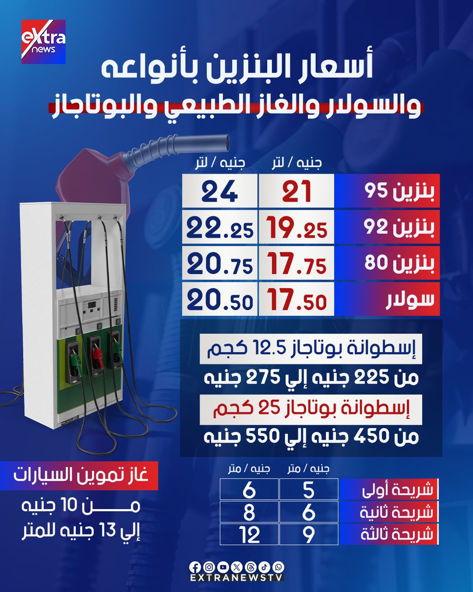 Extranewstv's tweet photo. #وزارة_البترول: تقرر تعديل أسعار بعض المنتجات البترولية في ظل الظروف الاستثنائية التي تمر بها اسواق الطاقة عالميا
وزارة البترول: رفع سعر بنزين 95 من 21 جنيها إلى 24 جنيها للتر
وزارة البترول: رفع سعر بنزين 92 من 19.25 جنيه إلى 22.25 جنيه للتر
وزارة البترول: رفع سعر بنزين 80 من 17.75 جنيه إلى 20.75 جنيه للتر
وزارة البترول: رفع سعر السولار من 17.5 جنيه إلى 20.5 جنيه للتر
وزارة البترول: رفع سعر أسطوانة البوتاجاز من 225 جنيها إلى 275 جنيها للأسطوانة 12.5 كجم
وزارة البترول: رفع سعر  غاز تموين السيارات من 10 جنيهات إلى 13 جنيها للمتر
#eXtranews