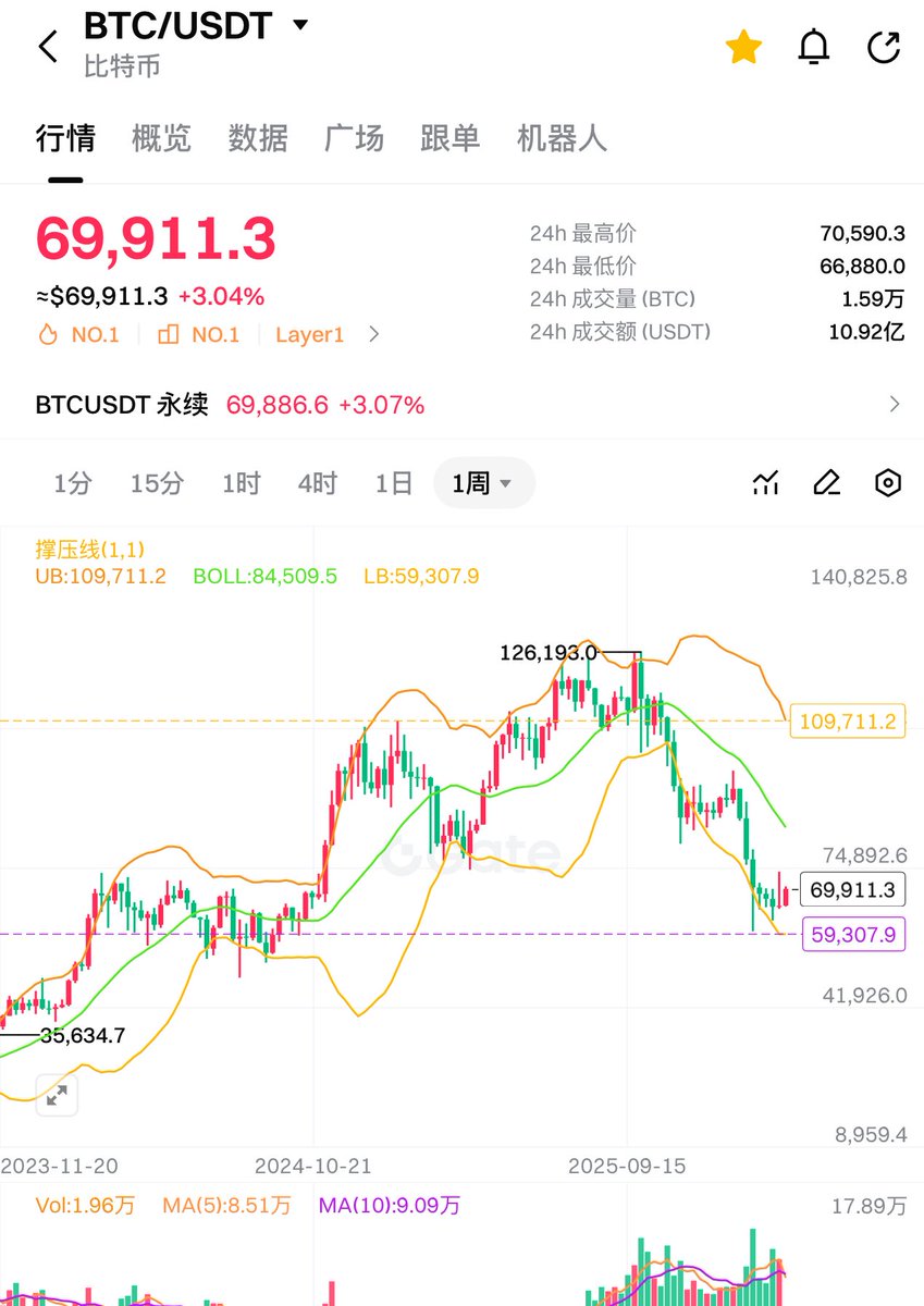 Sizhe_bitcat's tweet photo. 我把前几天赚的10万人民币

都梭哈了比特币

因为我看大家都在等3万4万5万的大饼

而且基本上现在大家一致不看好今年的行情

反正是10刀赚的

我当养老金囤的

短期涨跌对我来说无所谓了

时间已经证明了

只有大饼才能给散户美好的未来

不用担心动不动归零

虽然很多人觉得还是很贵

但是如果十年后再回头看

你或许就不会觉得贵了