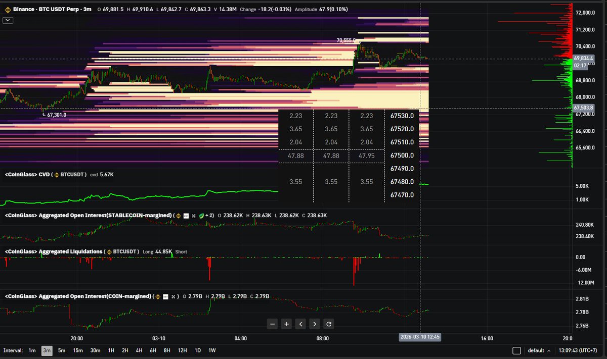 Liquidity at 67.5K needs to be swept.