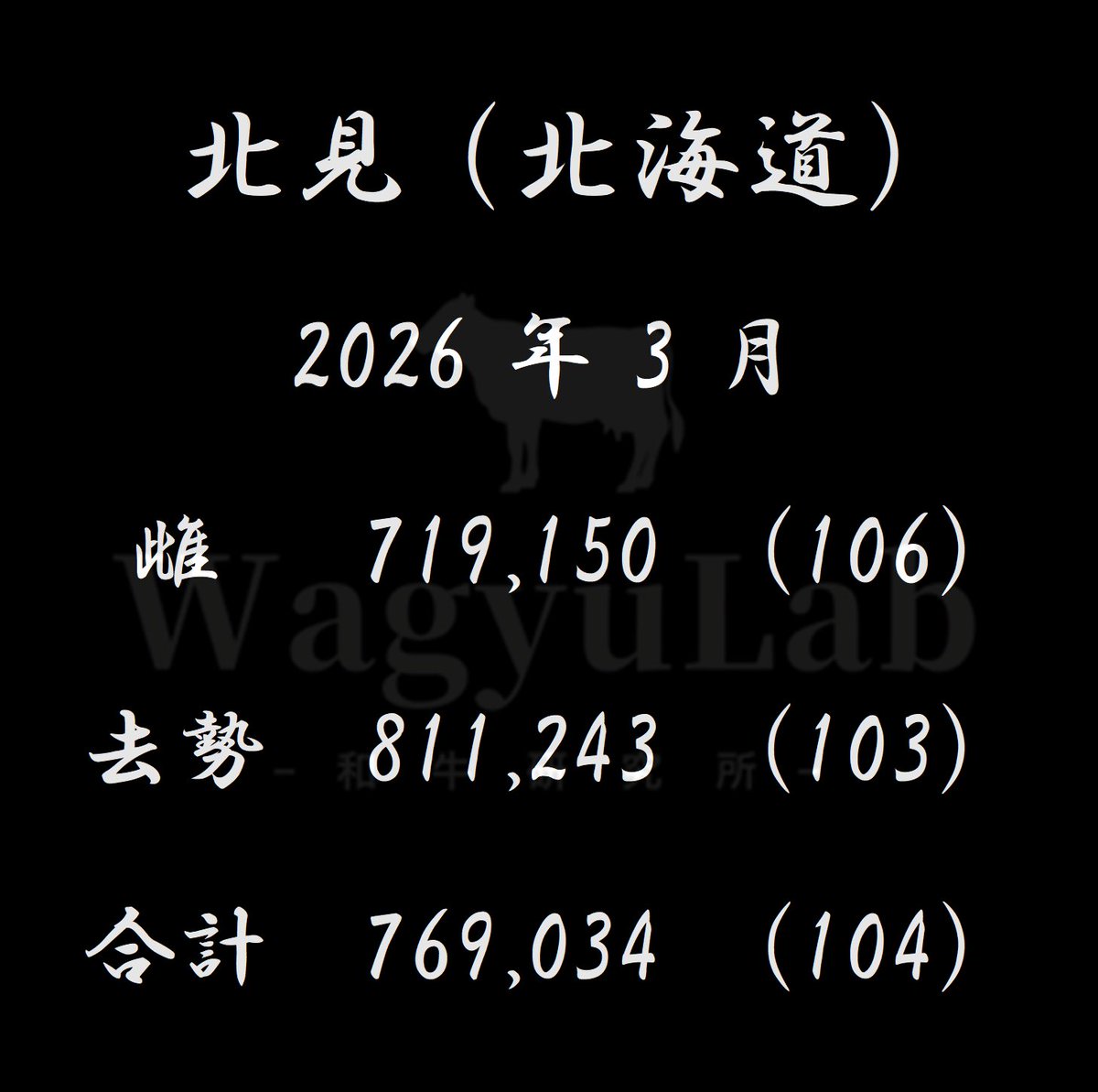 market_wagyulab's tweet photo. 【家畜市場名】
北見（北海道）
【開催年月】
2026年3月
【平均価格】
・雌：¥719,150（106）
・去勢：¥811,243（103）
・合計：¥769,034（104）
（）内は前月比
【平均体重】
・雌：312
・去勢：337
・合計：326
*
*
#家畜市場速報
#家畜市場_北見
#農業
#畜産
#酪農
#家畜市場
#wagyulab https://t.co/Q5ukcO4bin