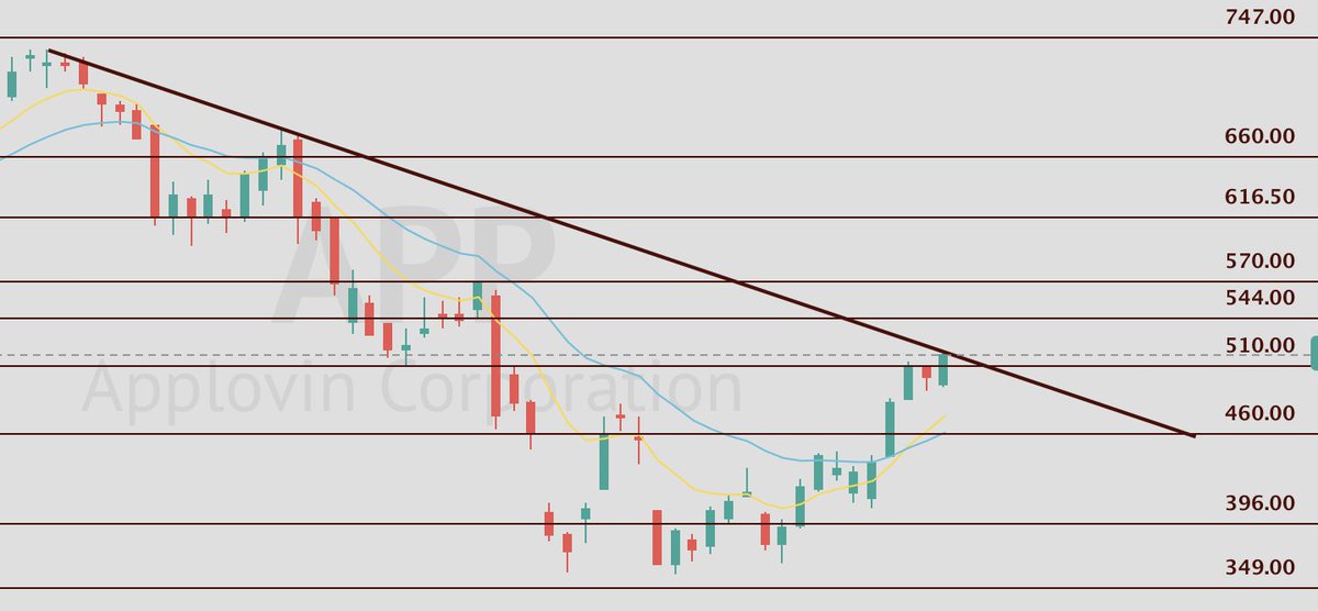ProblemSniper's tweet photo. 📈 $APP

Are we ready for a move past 520? Once we have the daily trendline confirmation (Possibly tomorrow) 544 and 570 open fast for a move back to over 600. On watch for a momentum play here. https://t.co/d0OWk7zfAC