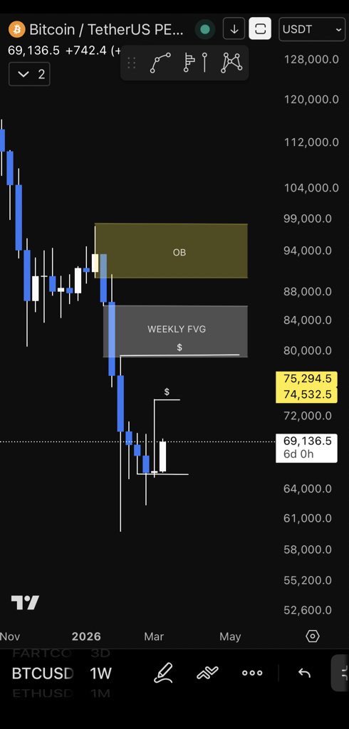 ThisIsMJ___'s tweet photo. We got weekly SFP now; let's see if bulls are stepping in or not. $BTC https://t.co/jdSiwnxzWC