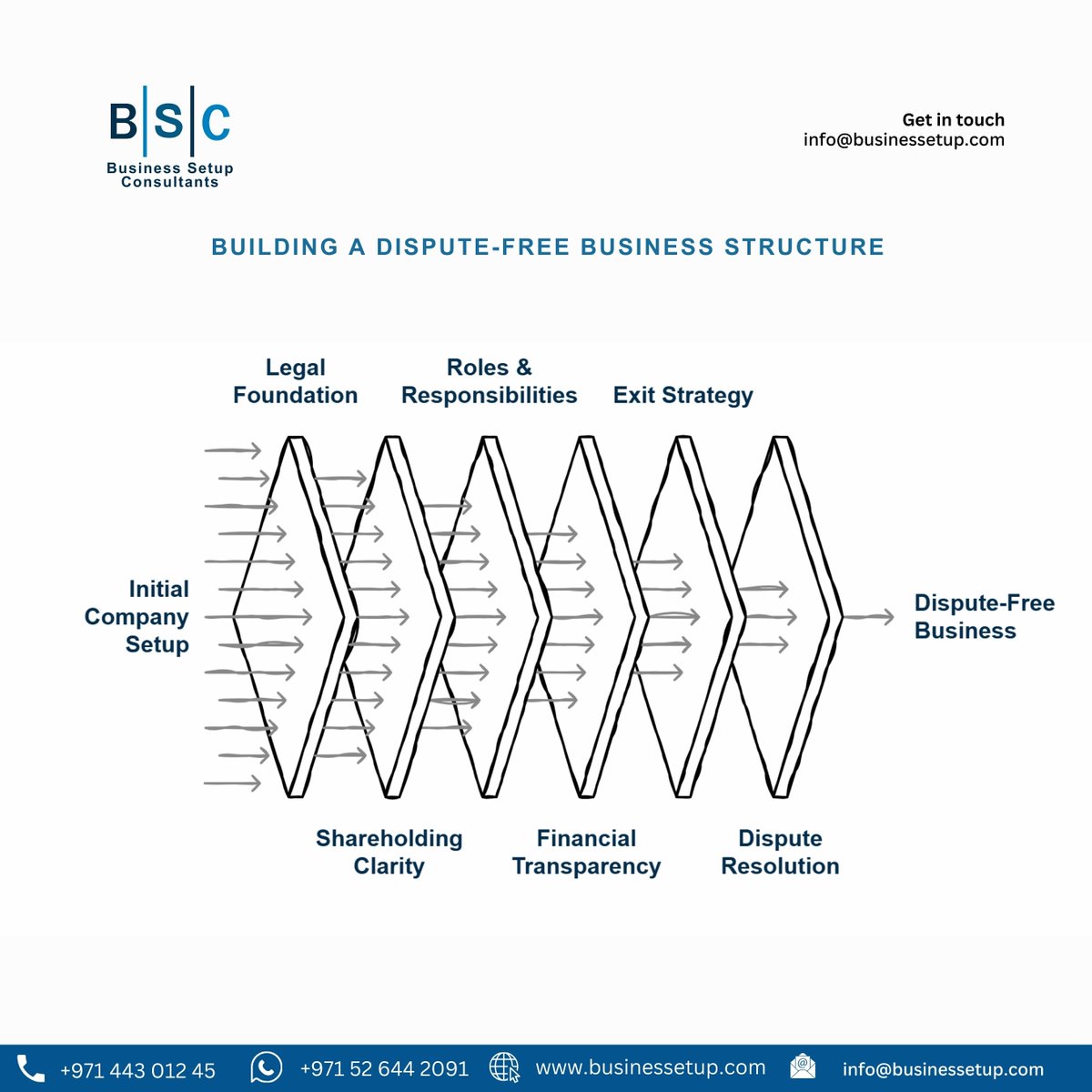 _BusinessSetup_'s tweet photo. Setting up a company in the UAE is easy; structuring it correctly is what protects your business from future partner disputes.

👉 For more details, read our blog:
https://t.co/aAufGYFFqV

#BusinessSetupUAE #DubaiBusiness #UAEBusiness #EntrepreneurUAE https://t.co/xnOQphqN7k