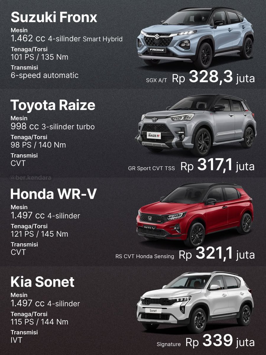 Aerio_Id's tweet photo. Crossover sang 'pengganti' hatchback.

Semua hatchback sudah pamit dari pasar di Indonesia. Crossover hadir untuk memenuhi segmen pasar yang saat ini menyukai SUV SUVan. Yah, ground clearance tinggi adalah favorite warga saat ini, mengingat jalanan tidak banyak yang mulus tetapi banyak tambalan terutama di Jateng. 😂

Ada 4 jenis mobil ini yang sudah beredar di Indonesia. Ada yang baru, ada yang turun harga waktu event IMSS 2026, ada yang speakernya bagus, ada juga yang pelit karena ACnya tidak ada heater nya. 

Pilih mana? Kalo minrio jelas pilih Fronx warna Pink, doain ya gess buat nemenin Oreo 😅