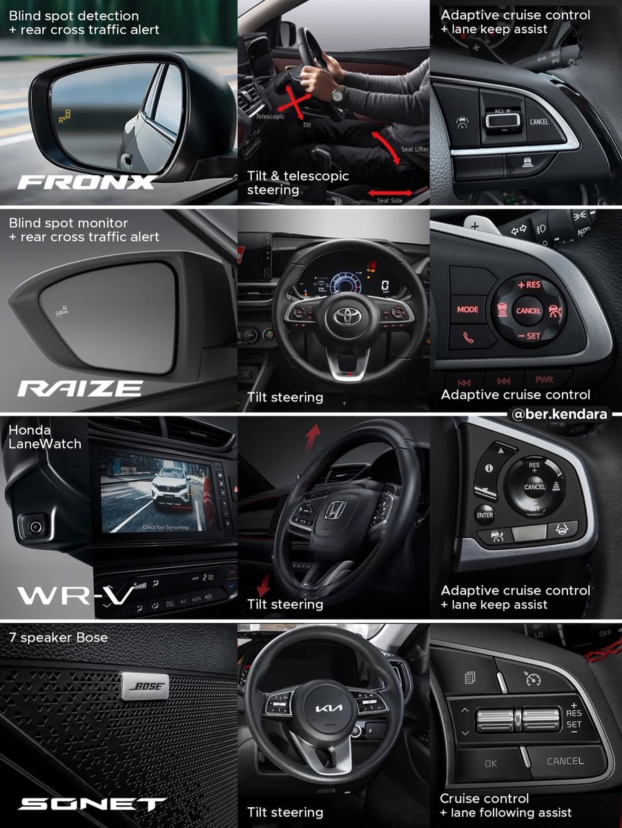 Aerio_Id's tweet photo. Crossover sang 'pengganti' hatchback.

Semua hatchback sudah pamit dari pasar di Indonesia. Crossover hadir untuk memenuhi segmen pasar yang saat ini menyukai SUV SUVan. Yah, ground clearance tinggi adalah favorite warga saat ini, mengingat jalanan tidak banyak yang mulus tetapi banyak tambalan terutama di Jateng. 😂

Ada 4 jenis mobil ini yang sudah beredar di Indonesia. Ada yang baru, ada yang turun harga waktu event IMSS 2026, ada yang speakernya bagus, ada juga yang pelit karena ACnya tidak ada heater nya. 

Pilih mana? Kalo minrio jelas pilih Fronx warna Pink, doain ya gess buat nemenin Oreo 😅
