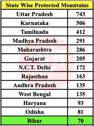 SitamarhiJila's tweet image. बर्बाद गुलिस्ताँ करने को बिहार ही मिला था?😡

जिस बिहार ने हजारों साल तक भारत में सत्ता, धर्म, शिक्षा और ज्ञान का नेतृत्व किया, आज उसी बिहार के केवल लगभग 70 ऐतिहासिक स्थलों को ही भारत सरकार द्वारा संरक्षित माना जाता है।

इतिहास गवाह है कि बिहार पिछड़ा नहीं है, बल्कि लगातार