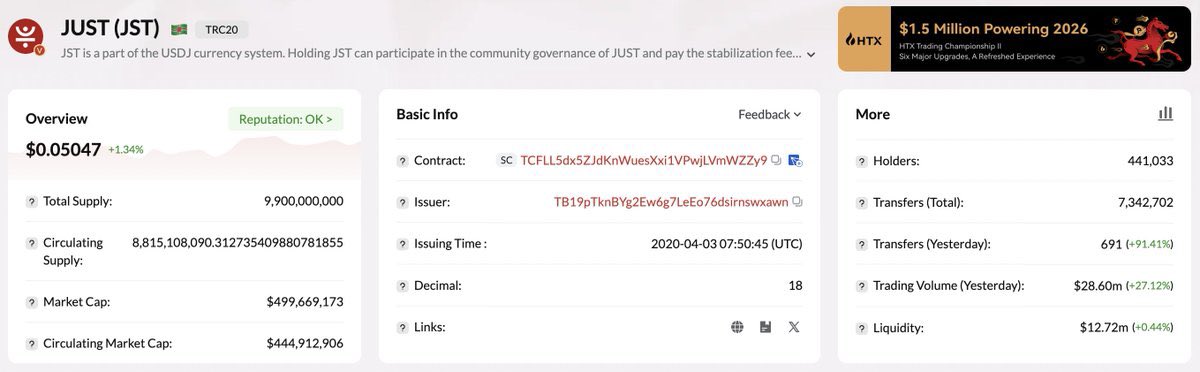 Momentum in DeFi is often best understood on-chain not through speculation, but through the data that reflects real user activity.

A recent activity snapshot for JUST (JST) within the TRON ecosystem reveals a strong uptick across several key indicators.

Latest on-chain metrics:
