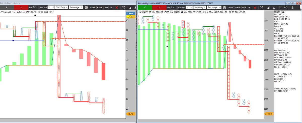 Bank Nifty 30th March 57100 Straddle Sell Triggered.   Vix is also favorable.   
Can be traded with MAST L2 stoploss on straddle chart.
#ahmedabadnest #definedge