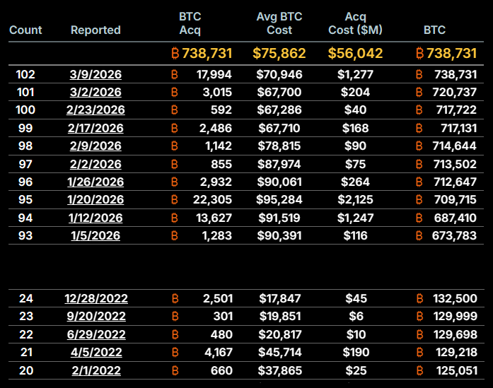 So far in Q1 2026 MicroStrategy has bought $5.6 billion in bitcoin, versus $176 million in all of 2022.

And you're waiting for 80% off in Q4.