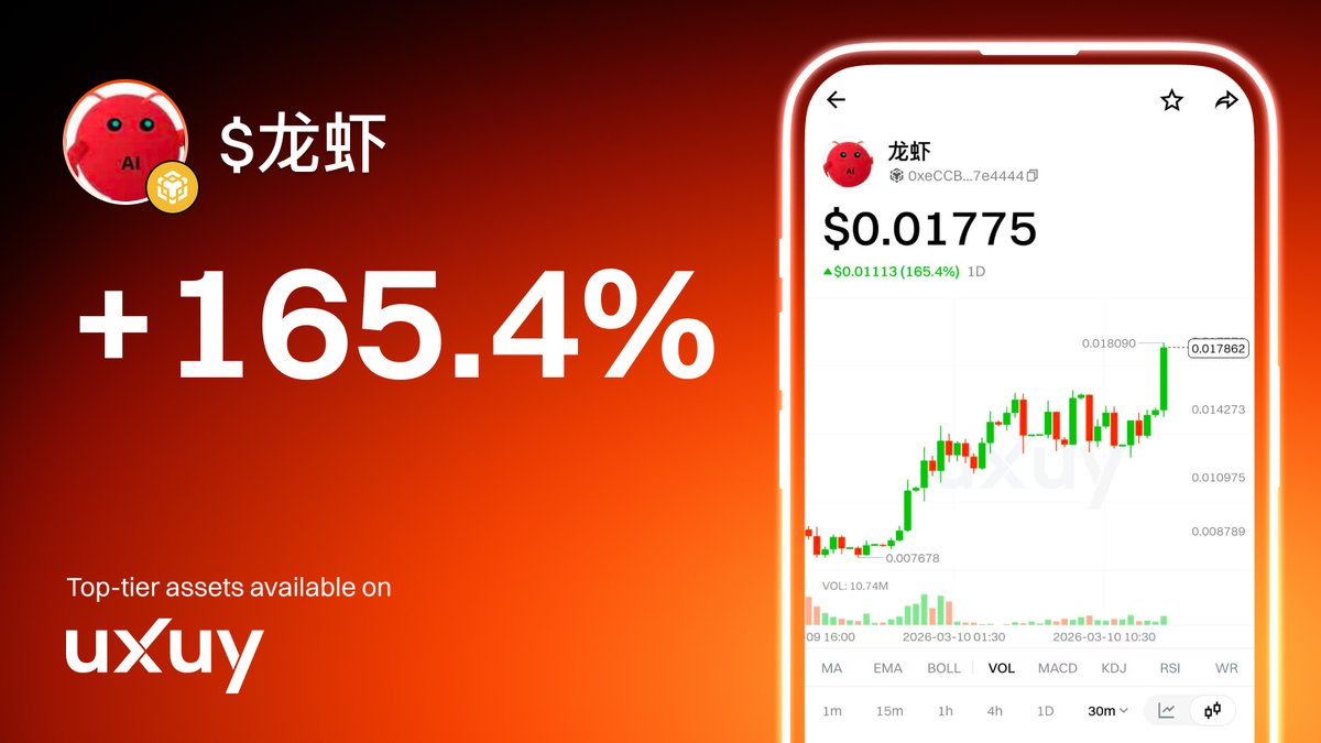 uxuycom's tweet image. $龙虾 surged ~ 165.4 % to around $0.01775 on the day 📈 

What can i say：
🔥🔥🔥🔥🔥🔥🔥🔥🔥🔥🔥🔥🔥🔥🔥🔥🔥🔥🔥

Trade #龙虾 on #UXUY now 👇
uxuy.com/join/QvJWU08yd…
