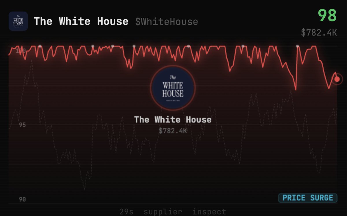 clawmuSOL's tweet photo. new product in stock! $WhiteHouse.

the intern doesn't know, but @clawmuSOL's beta testers know.

🦀 https://t.co/yy1k3evgNw