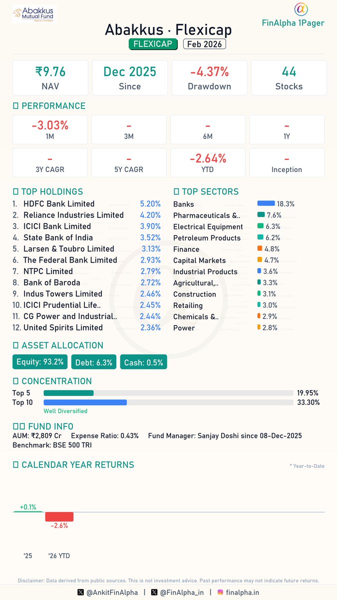 AnkitFinAlpha's tweet photo. #Abakkus Flexicap Portfolio Update (Feb 2026) 📊

A new offering from Abakkus of @SunilBSinghania sir, out with Feb changes! 
Maintaining a portfolio of around 45 stocks, let's dive into the details and see their latest moves. AUM : 3037 cr

🟢 2 Fresh Buys
(Beml Limited, Fractal Analytics Ltd)

🔴 0 Full Exits

📈 28 Increase in Holdings
(Massive accumulation across the board! Includes: Aether Industries, Emmvee Photovoltaic Power, Lupin, Kirloskar Pneumatic Company, ICICI Prudential Asset Management, Bank Of Baroda, HDFC Bank, Reliance Industries, NTPC)

📉 0 Decrease in Holdings

⏸️ 14 Companies - No Change
(Held steady: Larsen And Toubro, Tata Motors Commercial Vehicle, Tata Steel, State Bank Of India, ICICI Bank, Vedanta)

Detailed breakdown and FinAlpha 1-Pager attached. 📄

#Abakkus #Flexicap #MutualFunds #StockMarket #FinAlpha #FinAlpha1Pager