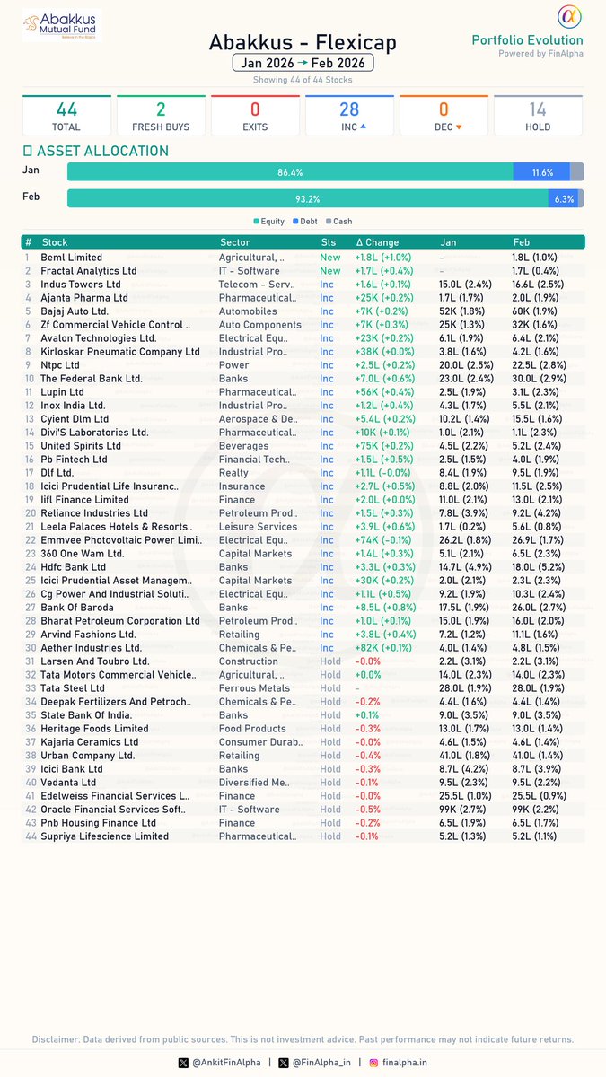 AnkitFinAlpha's tweet photo. #Abakkus Flexicap Portfolio Update (Feb 2026) 📊

A new offering from Abakkus of @SunilBSinghania sir, out with Feb changes! 
Maintaining a portfolio of around 45 stocks, let's dive into the details and see their latest moves. AUM : 3037 cr

🟢 2 Fresh Buys
(Beml Limited, Fractal Analytics Ltd)

🔴 0 Full Exits

📈 28 Increase in Holdings
(Massive accumulation across the board! Includes: Aether Industries, Emmvee Photovoltaic Power, Lupin, Kirloskar Pneumatic Company, ICICI Prudential Asset Management, Bank Of Baroda, HDFC Bank, Reliance Industries, NTPC)

📉 0 Decrease in Holdings

⏸️ 14 Companies - No Change
(Held steady: Larsen And Toubro, Tata Motors Commercial Vehicle, Tata Steel, State Bank Of India, ICICI Bank, Vedanta)

Detailed breakdown and FinAlpha 1-Pager attached. 📄

#Abakkus #Flexicap #MutualFunds #StockMarket #FinAlpha #FinAlpha1Pager