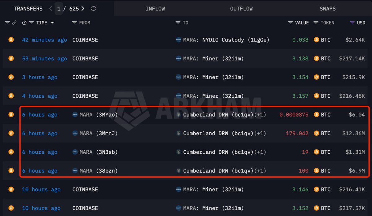 nehalzzzz1's tweet image. 🕵️ The Bitcoin mining firm #MARA transferred 298 $BTC ($20.57M) to Cumberland 6 hours ago.