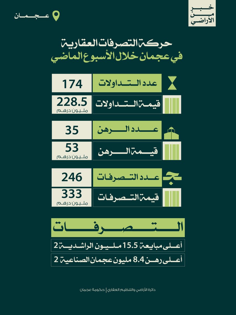 AJMANRE | دائرة الأراضي والتنظيم العقاري tweet media