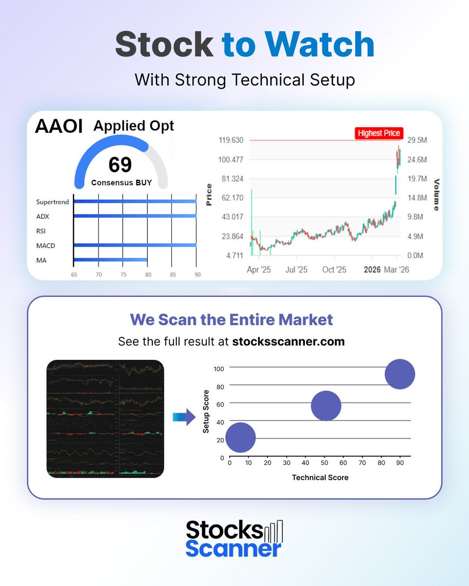 stocksscreen's tweet photo. Stock to Watch: #AAOI (NSDAQ/NYSE-US)

AAOI (Applied Opt) appeared in yesterday’s end-of-day market scan based on multiple technical indicators, including trend strength and momentum alignment.

We scan the entire US (NASDAQ/NYSE) market after the close to surface technical setups - this is one example from yesterday’s end-of-day results.

Explore the full market scan at https://t.co/BN2IChU0F0