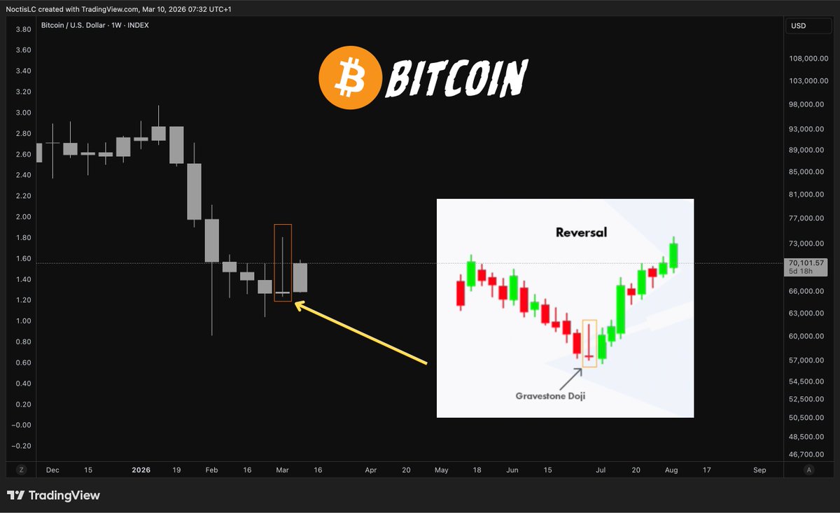 NoctisCrypto's tweet image. Après la bougie "Clac Clac" sur #Bitcoin (Bottom Signal 1),

👉 Une 2ème bougie très #Bullish (reversal Doji) vient de se clôturer cette semaine (en weekly)

Ça commence à faire beaucoup… (Bottom Signal 2) 🚀
