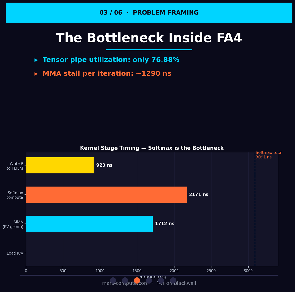 savenhe's tweet photo. MarsCompute just optimized Flash Attention 4 on NVIDIA Blackwell — and the results speak for themselves. https://t.co/KTDMkq4C2l