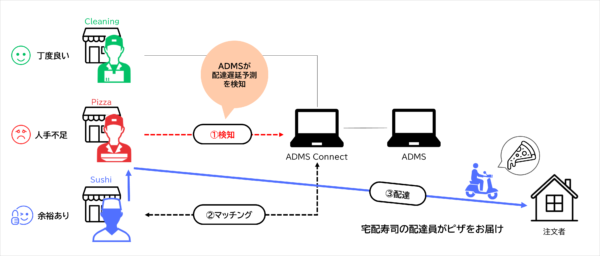 anyCarry_inc's tweet photo. 【特許取得】
宅配ピザ・寿司・小売店など“店舗が抱える配送員”を地域でシェアリングし、遅延発生を自動予測して最適なヘルプ先を割り当てる。
街中の配達員を地域でシェアする仕組みで、エニキャリは特許を取得しました。
https://t.co/P01FkDrru4 https://t.co/P3G4RTDWp7
