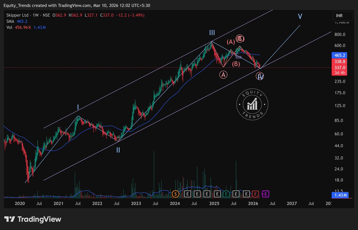 EquityTrends's tweet photo. #SKIPPER For long term investors, this is a classic #wave5 candidate.

Valuation:
TTM PE: ~21
TTM Rev: 5,174 Cr
Order Book: ~9,000 Cr
Management Guidance: ~20% Rev Growth
EBITDA Margin expansion in the long term from 10% to 12% possible due to larger share of exports.

Bookmark this and let's revisit this in 2027.

THIS IS NOT A BUY/SELL/HOLD RECOMMENDATION. PLEASE DO YOUR OWN DUE DILIGENCE BEFORE MAKING A DECISION.