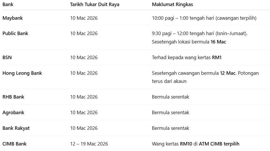 anisssurayaaa's tweet photo. SENARAI TERKINI TARIKH TUKAR DUIT RAYA MENGIKUT SEMUA BANK 👇 https://t.co/XcjByT0Bwg
