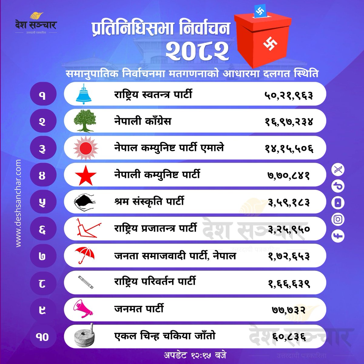 deshsanchar1's tweet photo. प्रतिनिधिसभा निर्वाचन: समानुपातिकमा कुन दलको मत कती?
#deshsanchar #election2026 #newsa https://t.co/sJ4Yo3QErY