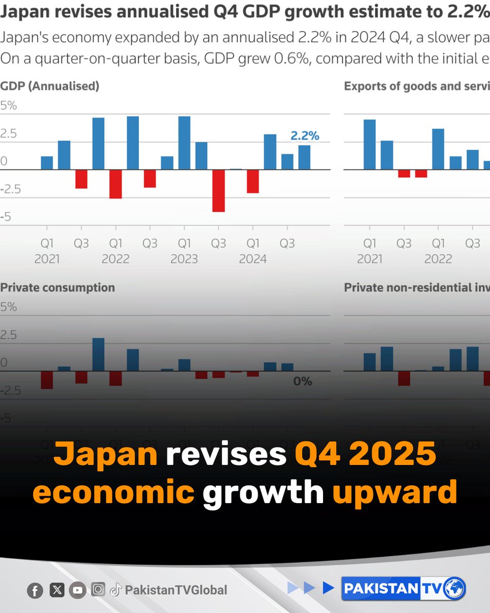 PakTVGlobal's tweet image. Cabinet Office says Japan’s economy expanded 0.3% in the fourth quarter of 2025, revised up from an initial 0.1%, with annualised GDP growth reaching 1.3% on stronger-than-expected corporate investment.

#JapanEconomy #GDPGrowth #EconomicUpdate #CorporateInvestment #PakistanTV