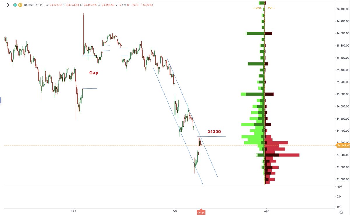 kyalashish's tweet image. #Nifty yesterday tweet mentioned a move to 24200 - 24300 possible, prices made a high of 24303 levels already, below #Gann level 24103 move back to 23920, until then range bound move, Oil crashed 30% from highs despite of war, normal logic does not work see the charts!
