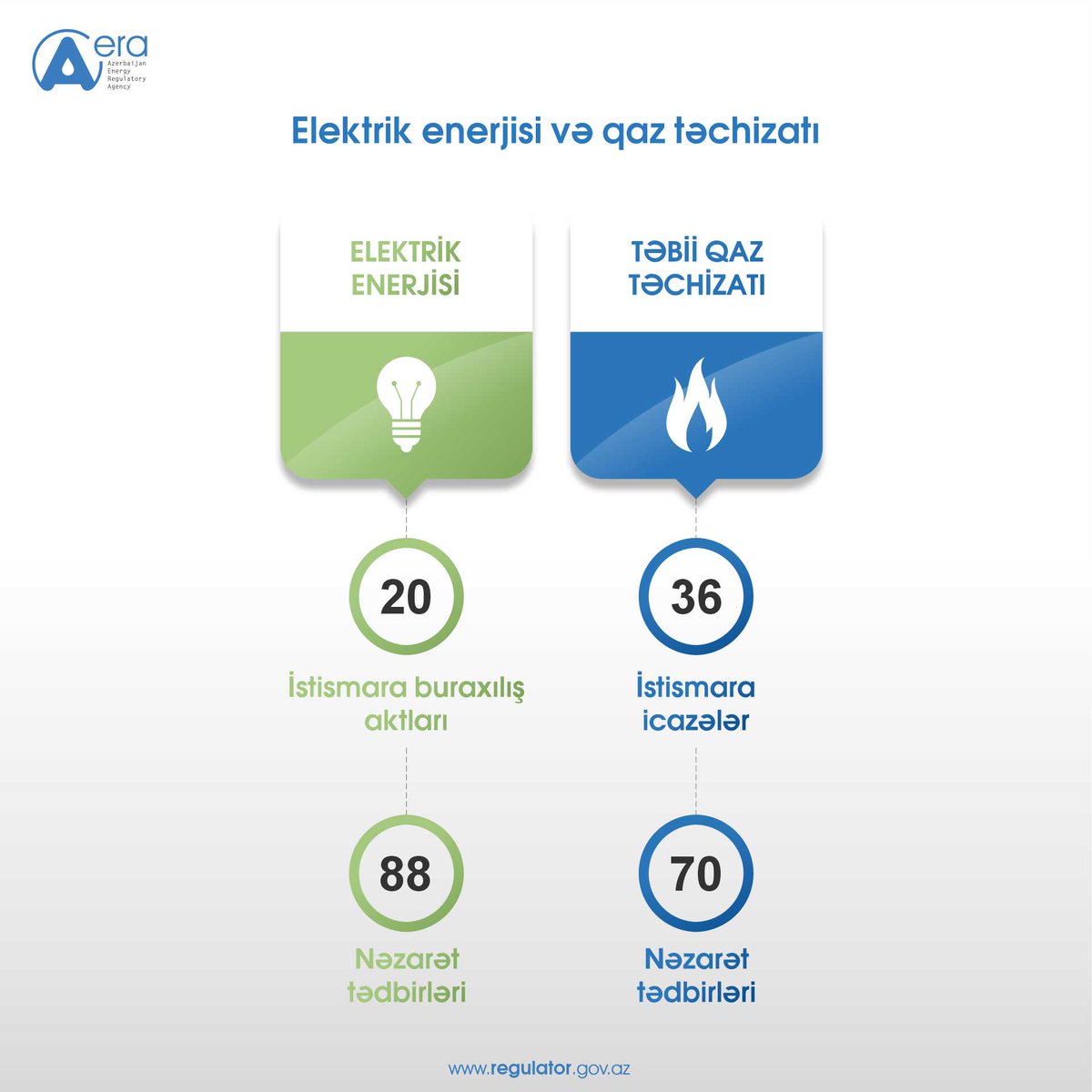 aeraregulator's tweet image. ℹ️ #EMTA 2026-cı ilin fevral ayı üzrə fəaliyyət istiqamətlərinə dair nəticələri açıqlayıb. 

Ətraflı: 🔗 regulator.gov.az/az/press-reliz…