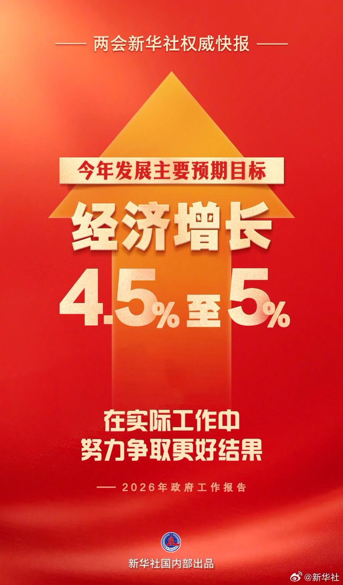 faye9817's tweet photo. 今年发展主要预期目标：经济增长4.5%－5%！ https://t.co/yuQJbIhCJg