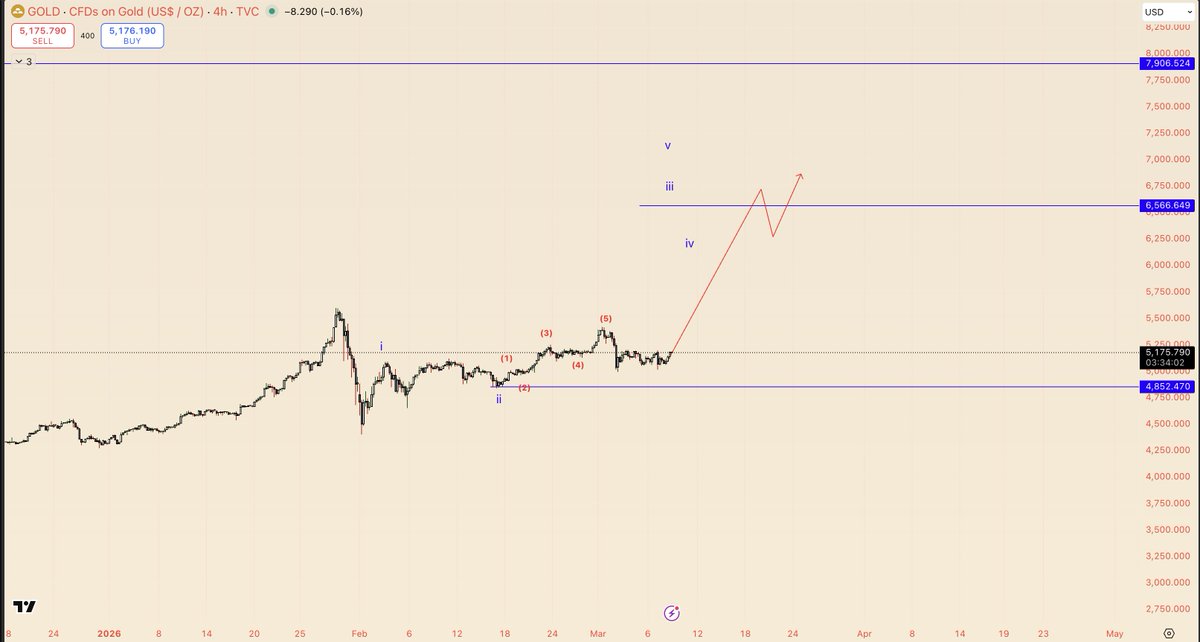 $GOLD, should end this year around 6-7k.