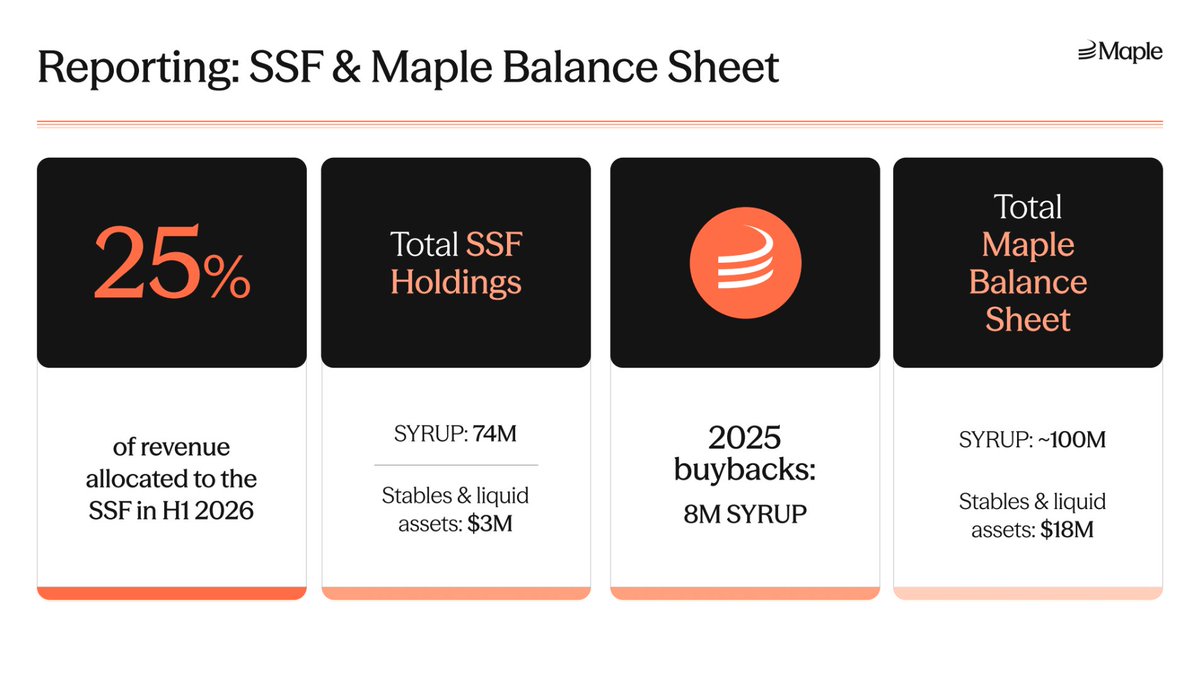 SYRUP is the 2nd largest position across smart money wallets ($50M–$1B), and they are still gradually increasing exposure.

For the past five months, <a href="/maplefinance/">Maple</a> has consistently generated over $2.1M in monthly revenue.

Each month, 25% of protocol revenue flows to the Syrup