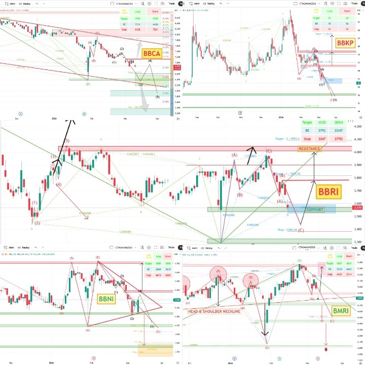 andri_zakarias's tweet image. 📊 View Saham BBCA BBRI BMRI BBNI BBKP pasca Fitch downgrade rating 3 bank BUMN.

#ctasaham
#saham
#idx
#fitch
#BBCA
#BBRI
#BMRI
#BBNI
#BBKP
#trading