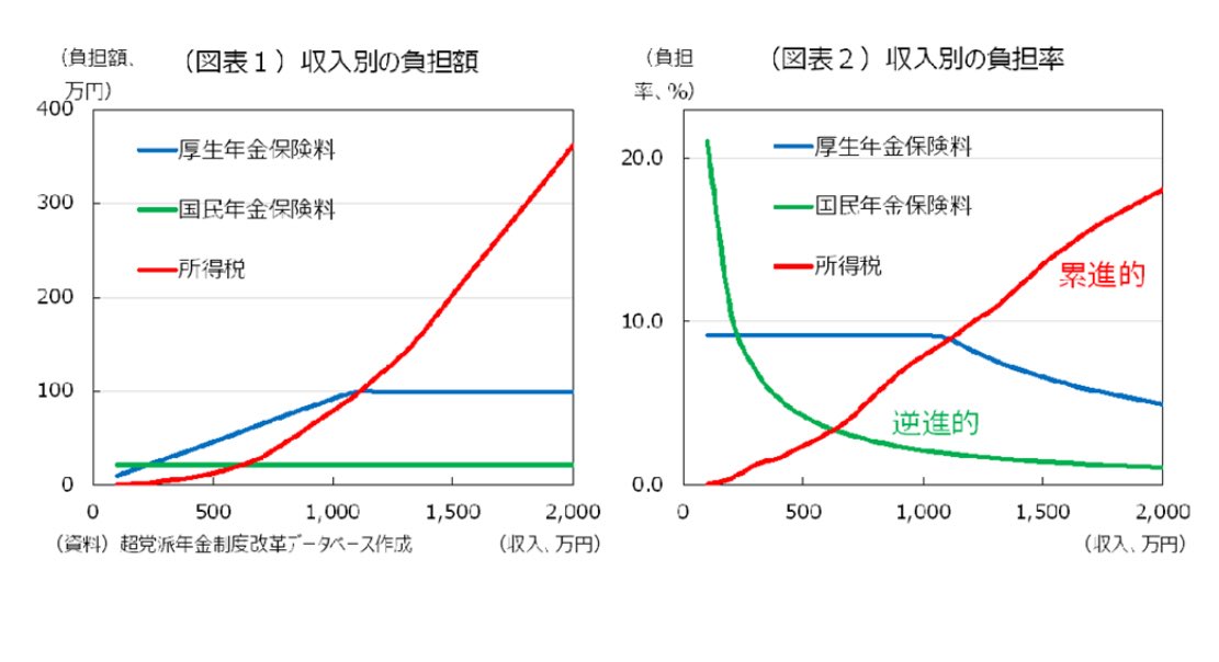 uchi_katsu's tweet photo. RT @konotarogomame: 国民年金保険料は月々17,510円の定額です（2025年度）。

年収2千万円を超える国会議員も20歳以上の学生も同じ額です。

定額負担であることをどのように捉えればよいのでしょうか。… https://t.co/S1UWqHkG1s